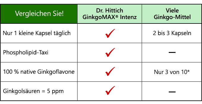 GinkgoMAX Vergleich